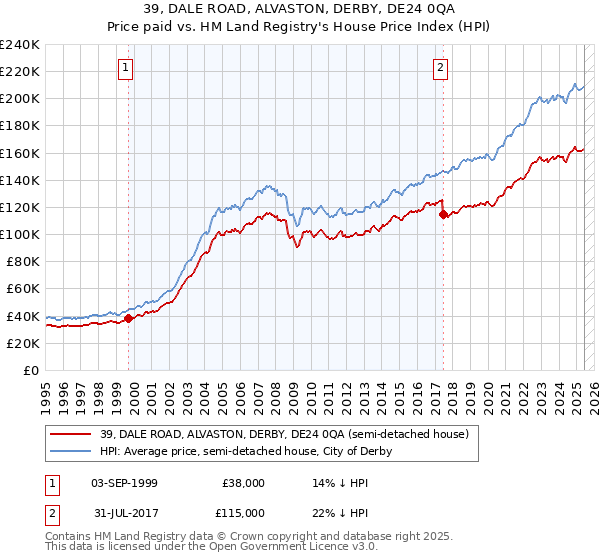 39, DALE ROAD, ALVASTON, DERBY, DE24 0QA: Price paid vs HM Land Registry's House Price Index