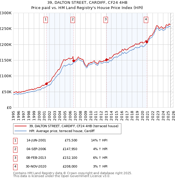 39, DALTON STREET, CARDIFF, CF24 4HB: Price paid vs HM Land Registry's House Price Index