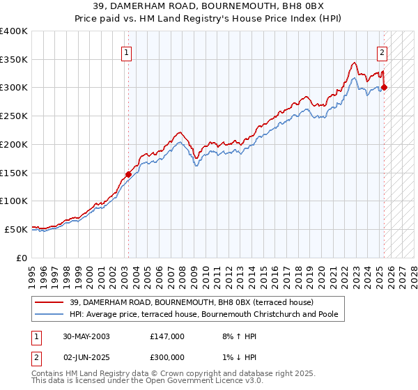 39, DAMERHAM ROAD, BOURNEMOUTH, BH8 0BX: Price paid vs HM Land Registry's House Price Index
