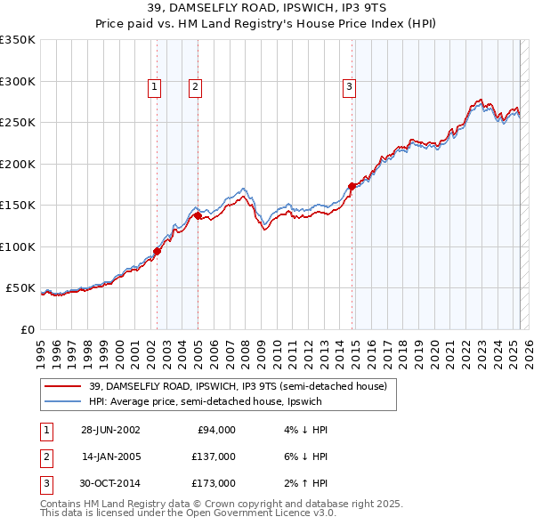 39, DAMSELFLY ROAD, IPSWICH, IP3 9TS: Price paid vs HM Land Registry's House Price Index