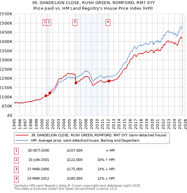 39, DANDELION CLOSE, RUSH GREEN, ROMFORD, RM7 0YY: Price paid vs HM Land Registry's House Price Index