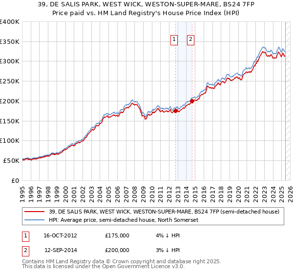 39, DE SALIS PARK, WEST WICK, WESTON-SUPER-MARE, BS24 7FP: Price paid vs HM Land Registry's House Price Index