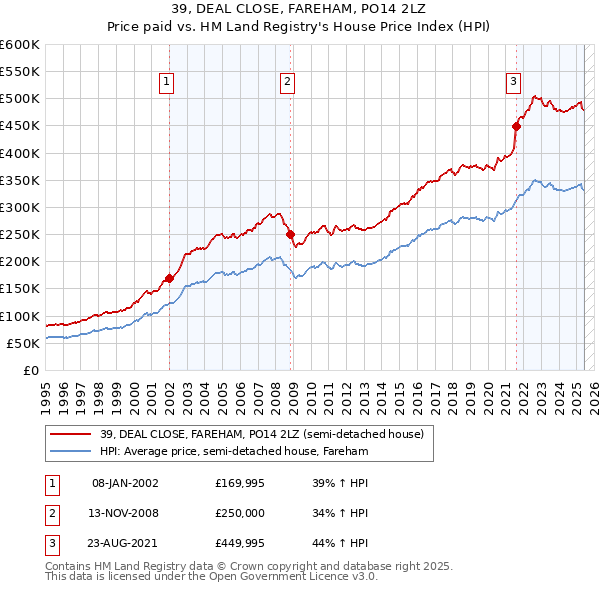 39, DEAL CLOSE, FAREHAM, PO14 2LZ: Price paid vs HM Land Registry's House Price Index