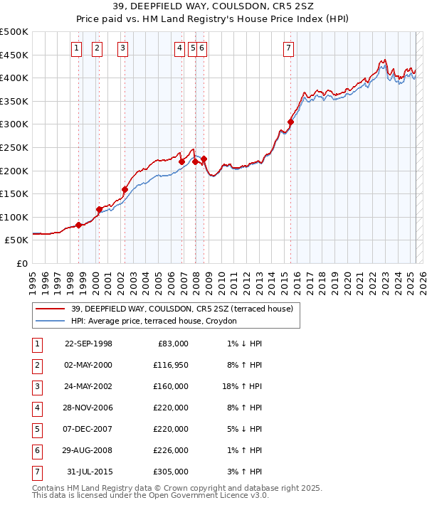 39, DEEPFIELD WAY, COULSDON, CR5 2SZ: Price paid vs HM Land Registry's House Price Index