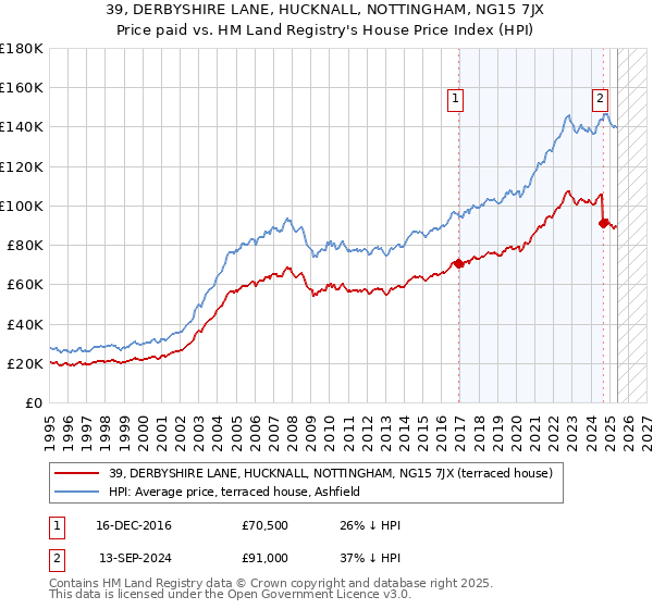 39, DERBYSHIRE LANE, HUCKNALL, NOTTINGHAM, NG15 7JX: Price paid vs HM Land Registry's House Price Index