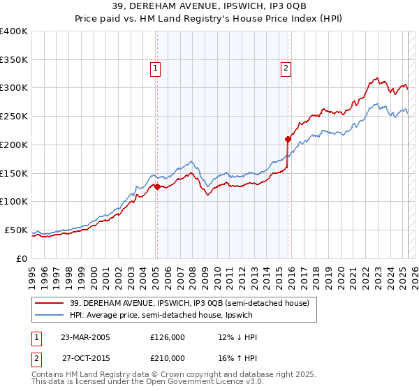 39, DEREHAM AVENUE, IPSWICH, IP3 0QB: Price paid vs HM Land Registry's House Price Index