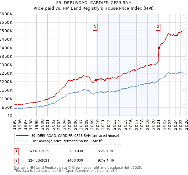 39, DERI ROAD, CARDIFF, CF23 5AH: Price paid vs HM Land Registry's House Price Index