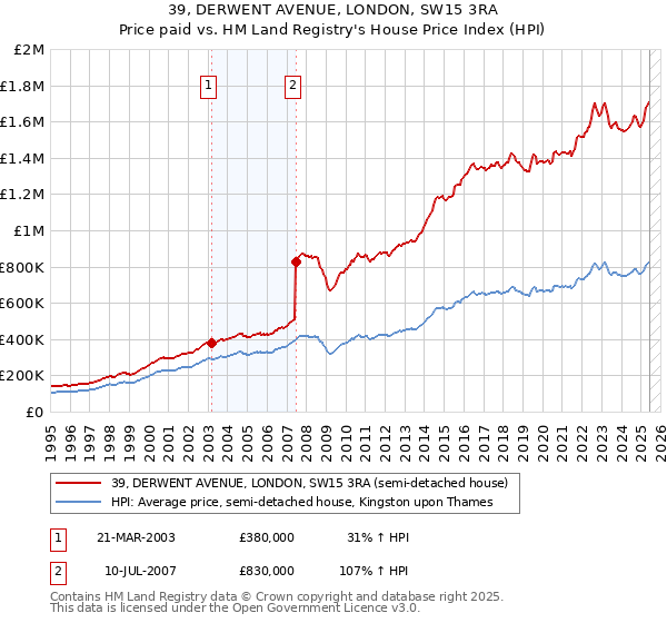 39, DERWENT AVENUE, LONDON, SW15 3RA: Price paid vs HM Land Registry's House Price Index