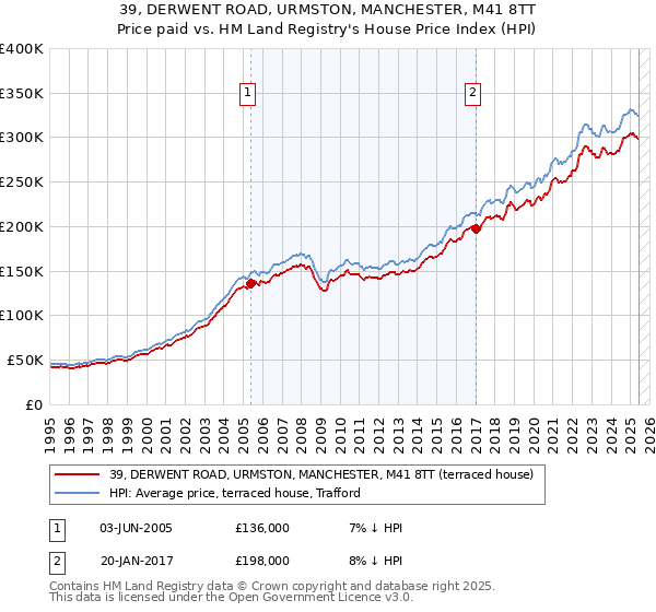 39, DERWENT ROAD, URMSTON, MANCHESTER, M41 8TT: Price paid vs HM Land Registry's House Price Index