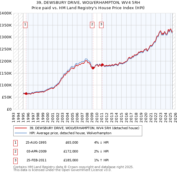 39, DEWSBURY DRIVE, WOLVERHAMPTON, WV4 5RH: Price paid vs HM Land Registry's House Price Index