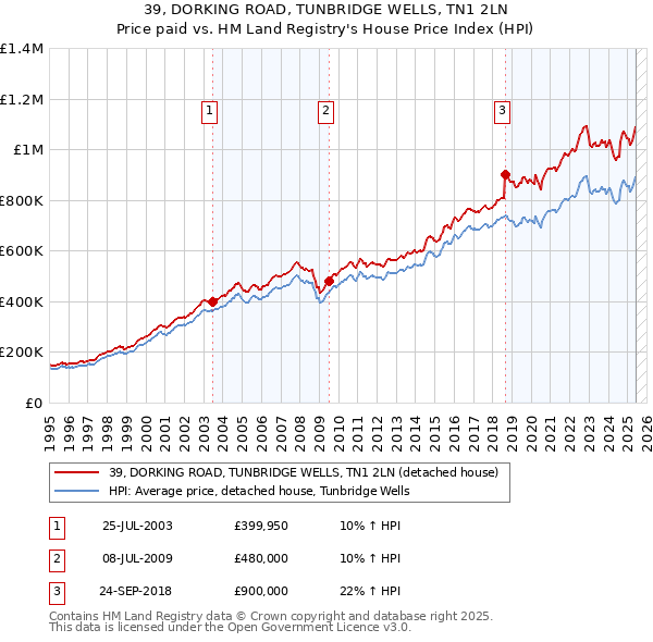 39, DORKING ROAD, TUNBRIDGE WELLS, TN1 2LN: Price paid vs HM Land Registry's House Price Index