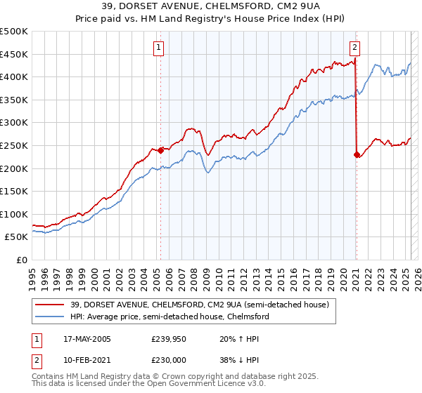 39, DORSET AVENUE, CHELMSFORD, CM2 9UA: Price paid vs HM Land Registry's House Price Index