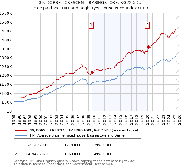 39, DORSET CRESCENT, BASINGSTOKE, RG22 5DU: Price paid vs HM Land Registry's House Price Index