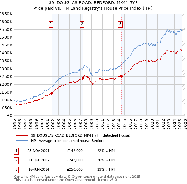39, DOUGLAS ROAD, BEDFORD, MK41 7YF: Price paid vs HM Land Registry's House Price Index
