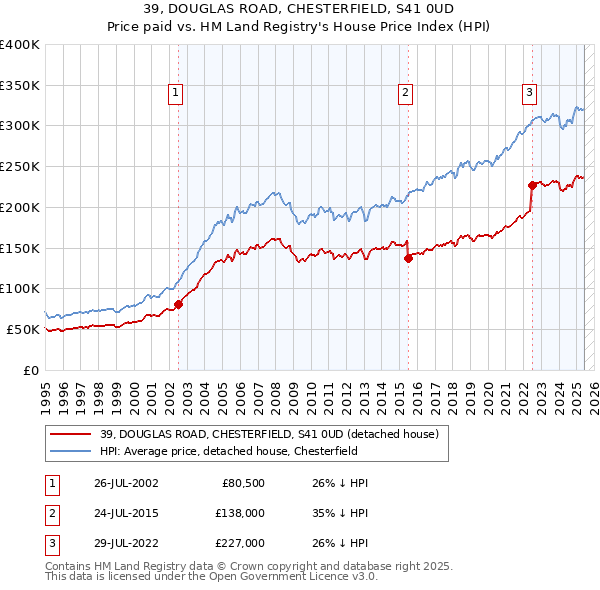 39, DOUGLAS ROAD, CHESTERFIELD, S41 0UD: Price paid vs HM Land Registry's House Price Index