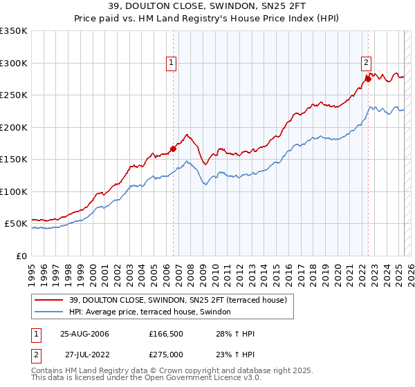 39, DOULTON CLOSE, SWINDON, SN25 2FT: Price paid vs HM Land Registry's House Price Index