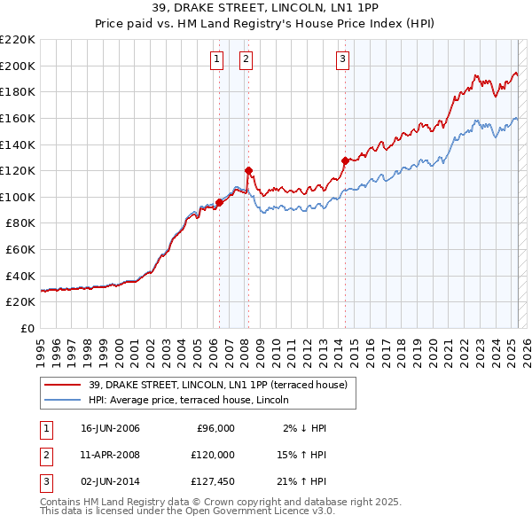 39, DRAKE STREET, LINCOLN, LN1 1PP: Price paid vs HM Land Registry's House Price Index