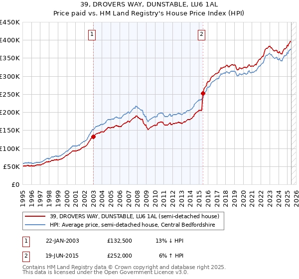 39, DROVERS WAY, DUNSTABLE, LU6 1AL: Price paid vs HM Land Registry's House Price Index