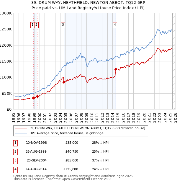 39, DRUM WAY, HEATHFIELD, NEWTON ABBOT, TQ12 6RP: Price paid vs HM Land Registry's House Price Index