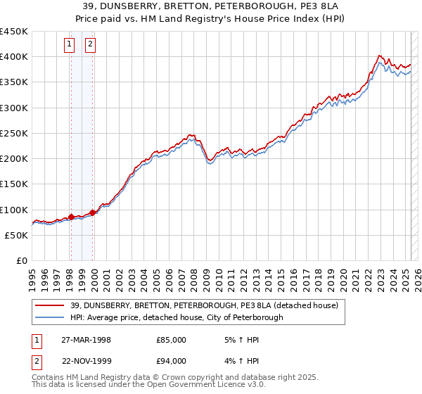 39, DUNSBERRY, BRETTON, PETERBOROUGH, PE3 8LA: Price paid vs HM Land Registry's House Price Index