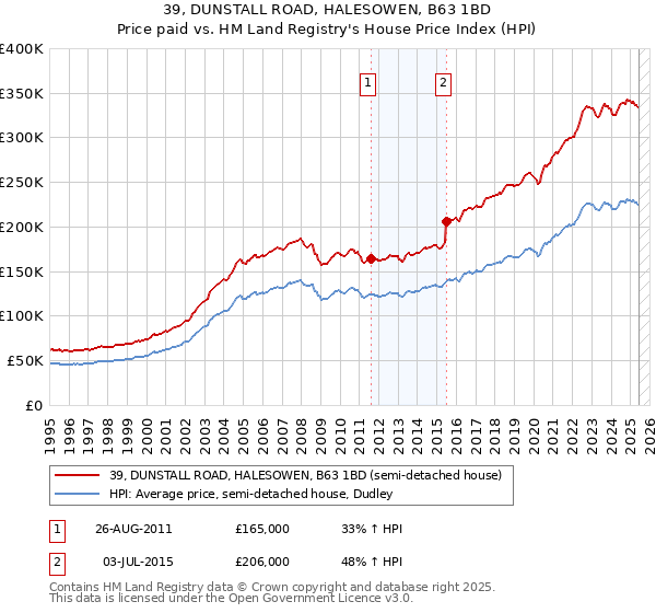 39, DUNSTALL ROAD, HALESOWEN, B63 1BD: Price paid vs HM Land Registry's House Price Index