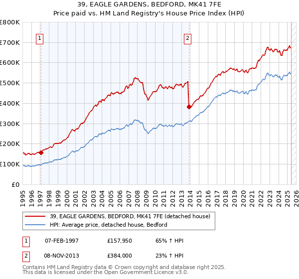 39, EAGLE GARDENS, BEDFORD, MK41 7FE: Price paid vs HM Land Registry's House Price Index