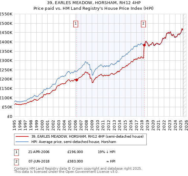 39, EARLES MEADOW, HORSHAM, RH12 4HP: Price paid vs HM Land Registry's House Price Index