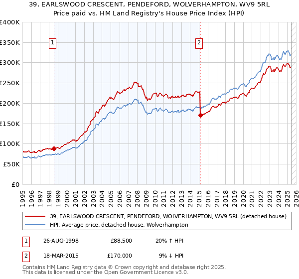 39, EARLSWOOD CRESCENT, PENDEFORD, WOLVERHAMPTON, WV9 5RL: Price paid vs HM Land Registry's House Price Index