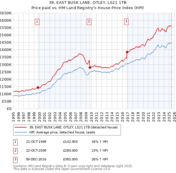 39, EAST BUSK LANE, OTLEY, LS21 1TB: Price paid vs HM Land Registry's House Price Index
