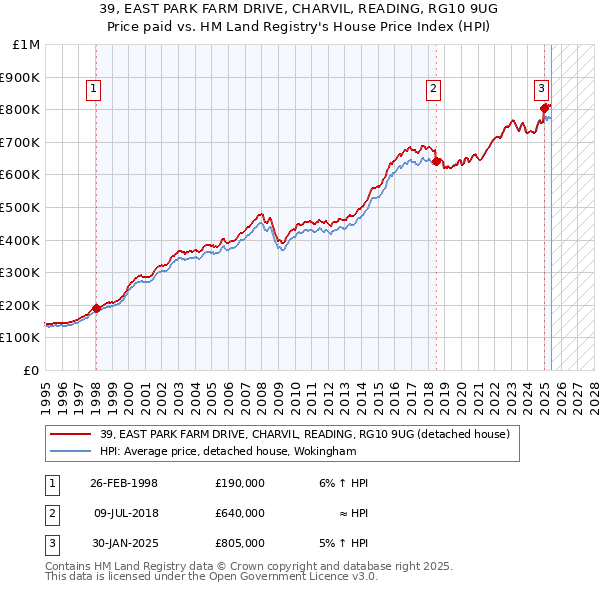 39, EAST PARK FARM DRIVE, CHARVIL, READING, RG10 9UG: Price paid vs HM Land Registry's House Price Index