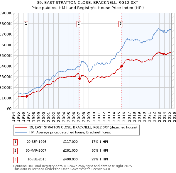 39, EAST STRATTON CLOSE, BRACKNELL, RG12 0XY: Price paid vs HM Land Registry's House Price Index