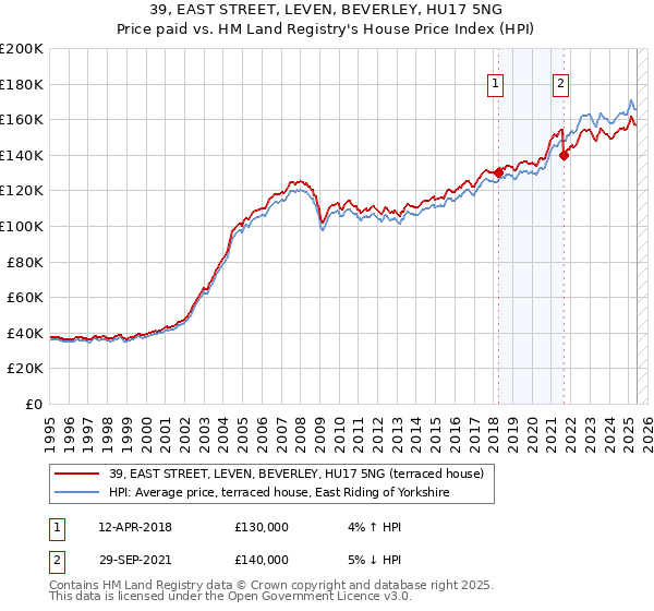 39, EAST STREET, LEVEN, BEVERLEY, HU17 5NG: Price paid vs HM Land Registry's House Price Index