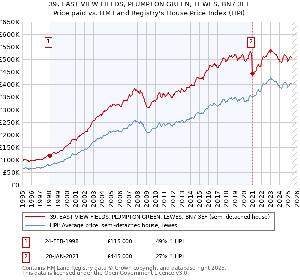 39, EAST VIEW FIELDS, PLUMPTON GREEN, LEWES, BN7 3EF: Price paid vs HM Land Registry's House Price Index