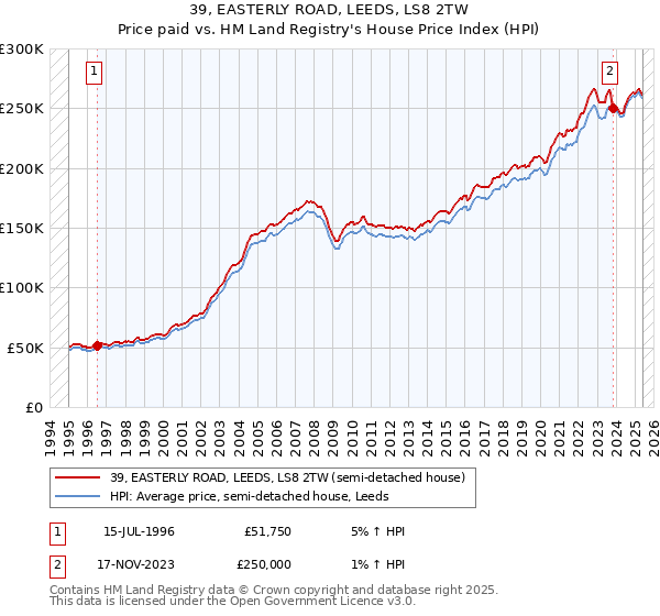 39, EASTERLY ROAD, LEEDS, LS8 2TW: Price paid vs HM Land Registry's House Price Index