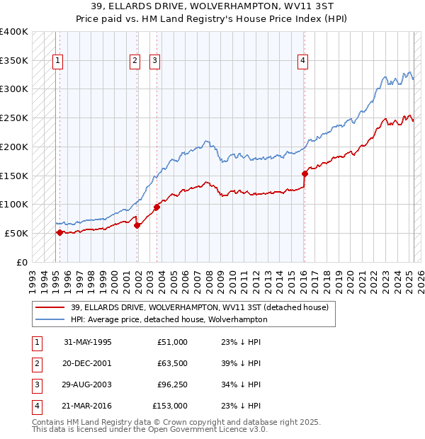 39, ELLARDS DRIVE, WOLVERHAMPTON, WV11 3ST: Price paid vs HM Land Registry's House Price Index