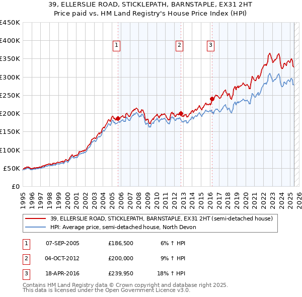 39, ELLERSLIE ROAD, STICKLEPATH, BARNSTAPLE, EX31 2HT: Price paid vs HM Land Registry's House Price Index