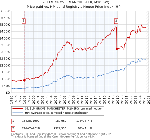 39, ELM GROVE, MANCHESTER, M20 6PQ: Price paid vs HM Land Registry's House Price Index