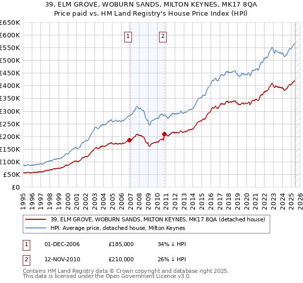 39, ELM GROVE, WOBURN SANDS, MILTON KEYNES, MK17 8QA: Price paid vs HM Land Registry's House Price Index