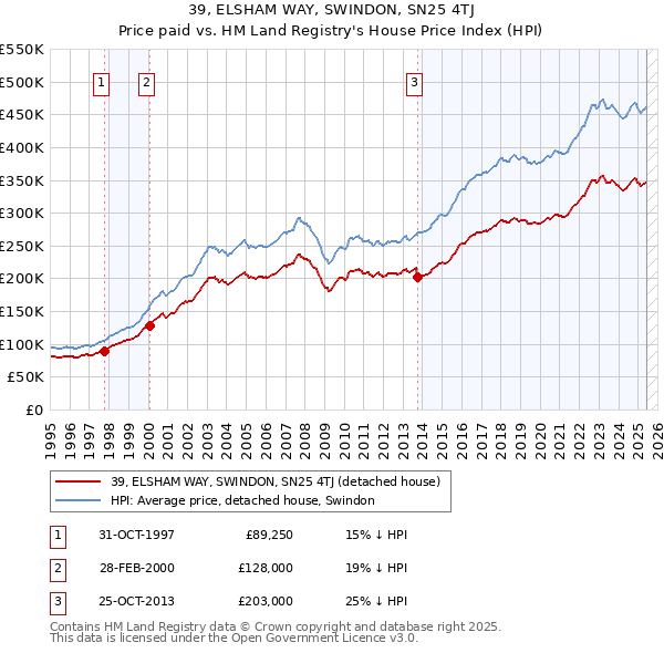 39, ELSHAM WAY, SWINDON, SN25 4TJ: Price paid vs HM Land Registry's House Price Index