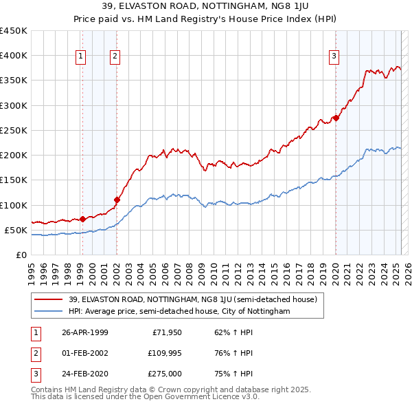 39, ELVASTON ROAD, NOTTINGHAM, NG8 1JU: Price paid vs HM Land Registry's House Price Index