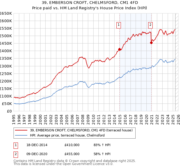 39, EMBERSON CROFT, CHELMSFORD, CM1 4FD: Price paid vs HM Land Registry's House Price Index
