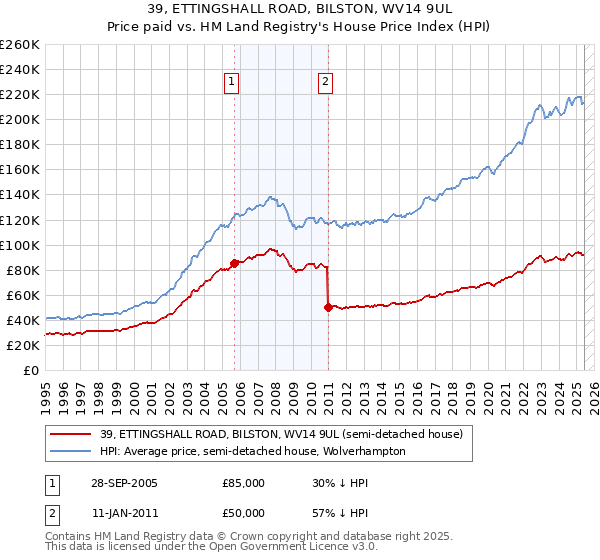 39, ETTINGSHALL ROAD, BILSTON, WV14 9UL: Price paid vs HM Land Registry's House Price Index