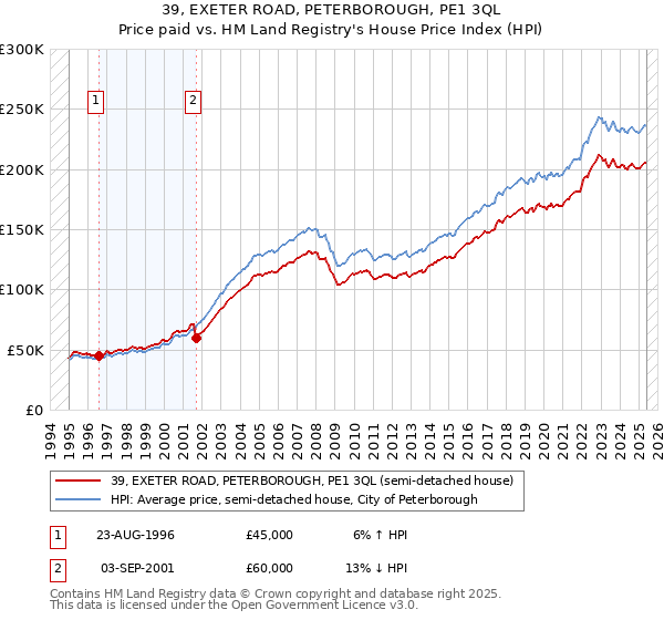 39, EXETER ROAD, PETERBOROUGH, PE1 3QL: Price paid vs HM Land Registry's House Price Index