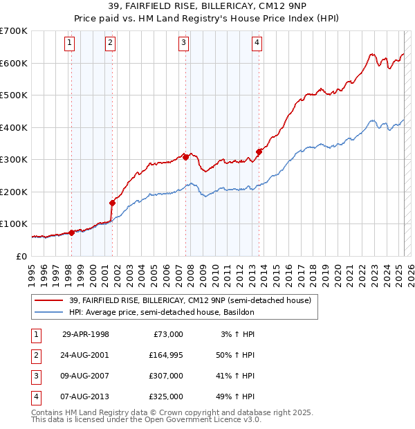 39, FAIRFIELD RISE, BILLERICAY, CM12 9NP: Price paid vs HM Land Registry's House Price Index