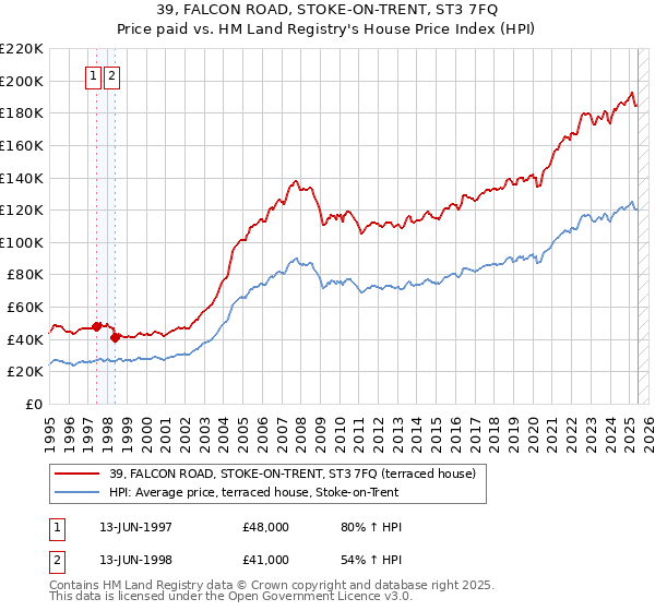 39, FALCON ROAD, STOKE-ON-TRENT, ST3 7FQ: Price paid vs HM Land Registry's House Price Index