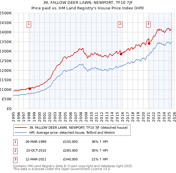 39, FALLOW DEER LAWN, NEWPORT, TF10 7JF: Price paid vs HM Land Registry's House Price Index