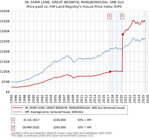 39, FARM LANE, GREAT BEDWYN, MARLBOROUGH, SN8 3LU: Price paid vs HM Land Registry's House Price Index