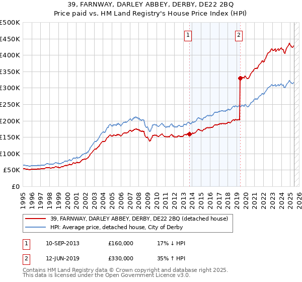 39, FARNWAY, DARLEY ABBEY, DERBY, DE22 2BQ: Price paid vs HM Land Registry's House Price Index
