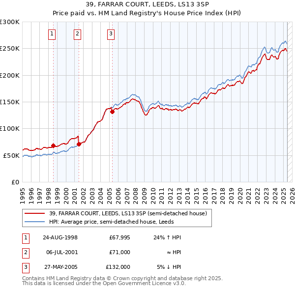 39, FARRAR COURT, LEEDS, LS13 3SP: Price paid vs HM Land Registry's House Price Index