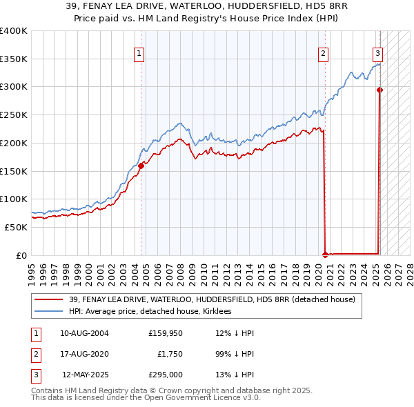 39, FENAY LEA DRIVE, WATERLOO, HUDDERSFIELD, HD5 8RR: Price paid vs HM Land Registry's House Price Index